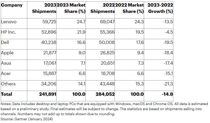 Merk laptop terlaris di Tahun 2024 Versi Gartner Merk laptop terlaris di Tahun 2024 Versi Gartner