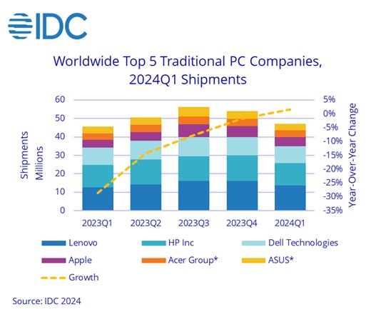 Merk Laptop Terbaik di Q1 Tahun 2024 Versi IDC Merk Laptop Terbaik di Q1 Tahun 2024 Versi IDC