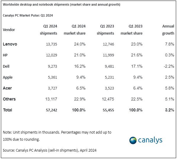 Merk laptop dan PC paling laris Q1 2024 versi Canalys Merk laptop dan PC paling laris Q1 2024 versi Canalys