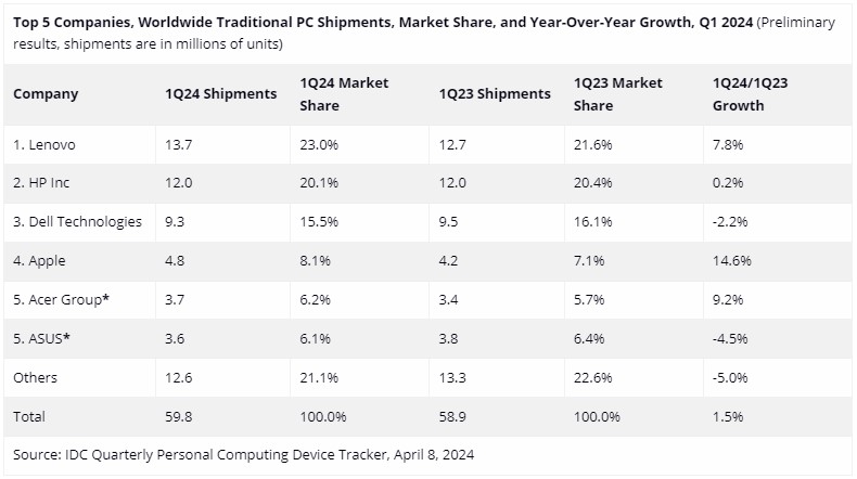 Peringkat Merk Laptop dan PC Terbaik di Q1 Tahun 2024 Peringkat Merk Laptop dan PC Terbaik di Q1 Tahun 2024
